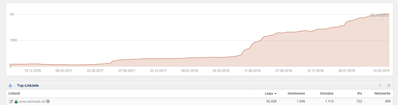 Auf SISTRIX sieht man auch den zeitlichen Verlauf angesammelter Links