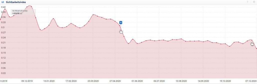 Diese Website wurde von den Core-Updates negativ beeinflusst